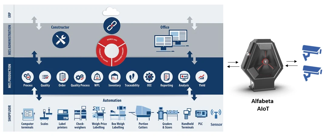 Alfabeta engine-to-engine architecture with cameras, edge devices and connected systems
